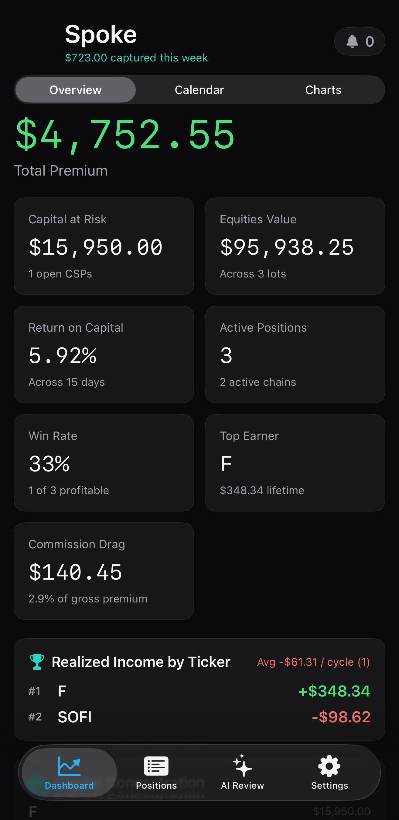 Spoke dashboard showing premium, risk metrics, and realized income cards