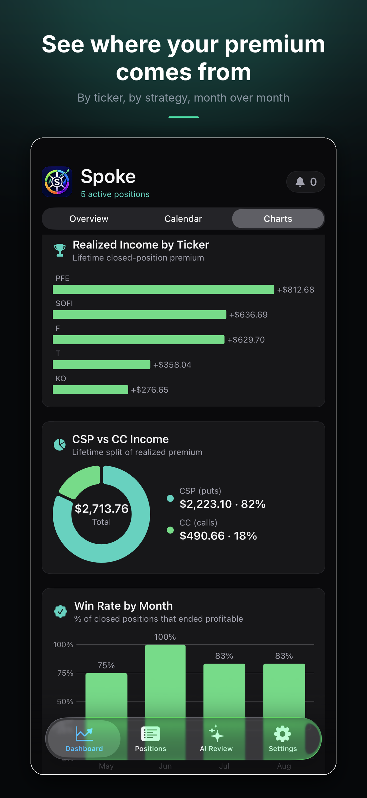Spoke charts showing realized income by ticker, CSP vs CC split, and win rate by month